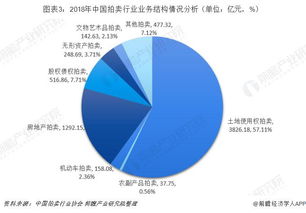 2019年中國拍賣行業(yè)市場現(xiàn)狀與趨勢分析 新業(yè)務(wù)拓展引領(lǐng)未來增長空間