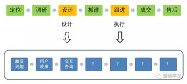 銷售極速成交定律 高專業性與高客單價項目的精準攻克術